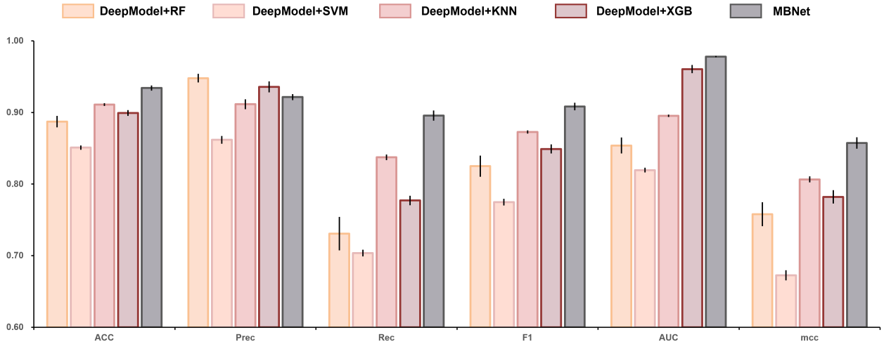 Original thesis grouped bar chart comparing RF, SVM, KNN, XGB and this study across classification metrics.